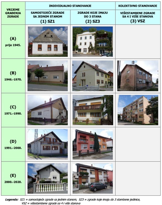 Slika 2. Matrica tipologije stambenih zgrada na području Grada Iloka